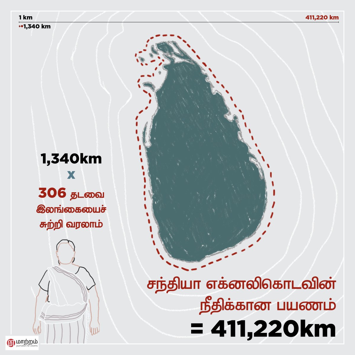 MaatramSL's tweet photo. நீதியை அடைவதற்காக கடந்த 10 வருடங்களில் சராசரியாக 411,220km
@SP_Ekneligoda
பயணம் செய்திருக்கிறார். அவர் பயணம் செய்த தூரத்தை #Infographic கொண்டு ஒப்பீட்டு ரீதியாக விளக்க முயற்சி செய்துள்ளோம். https://t.co/038UFoUUOC by
@SRajasegar

#lka #SriLanka #Prageeth #PrageethEknaligoda https://t.co/DcMw0FHVIg