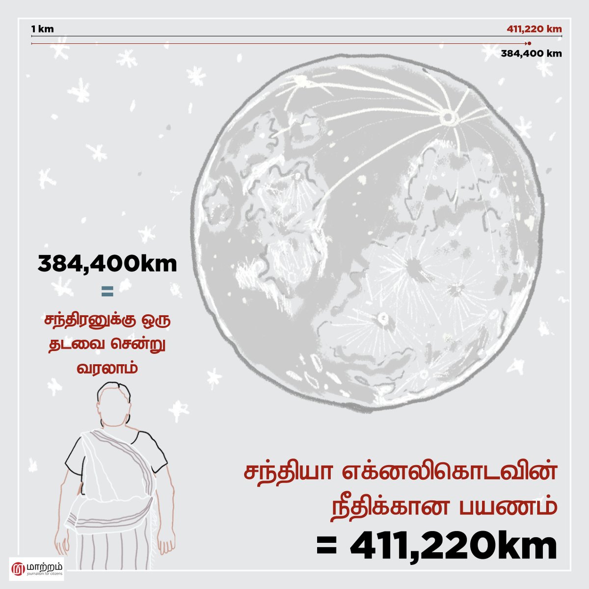 MaatramSL's tweet photo. நீதியை அடைவதற்காக கடந்த 10 வருடங்களில் சராசரியாக 411,220km
@SP_Ekneligoda
பயணம் செய்திருக்கிறார். அவர் பயணம் செய்த தூரத்தை #Infographic கொண்டு ஒப்பீட்டு ரீதியாக விளக்க முயற்சி செய்துள்ளோம். https://t.co/038UFoUUOC by
@SRajasegar

#lka #SriLanka #Prageeth #PrageethEknaligoda https://t.co/DcMw0FHVIg