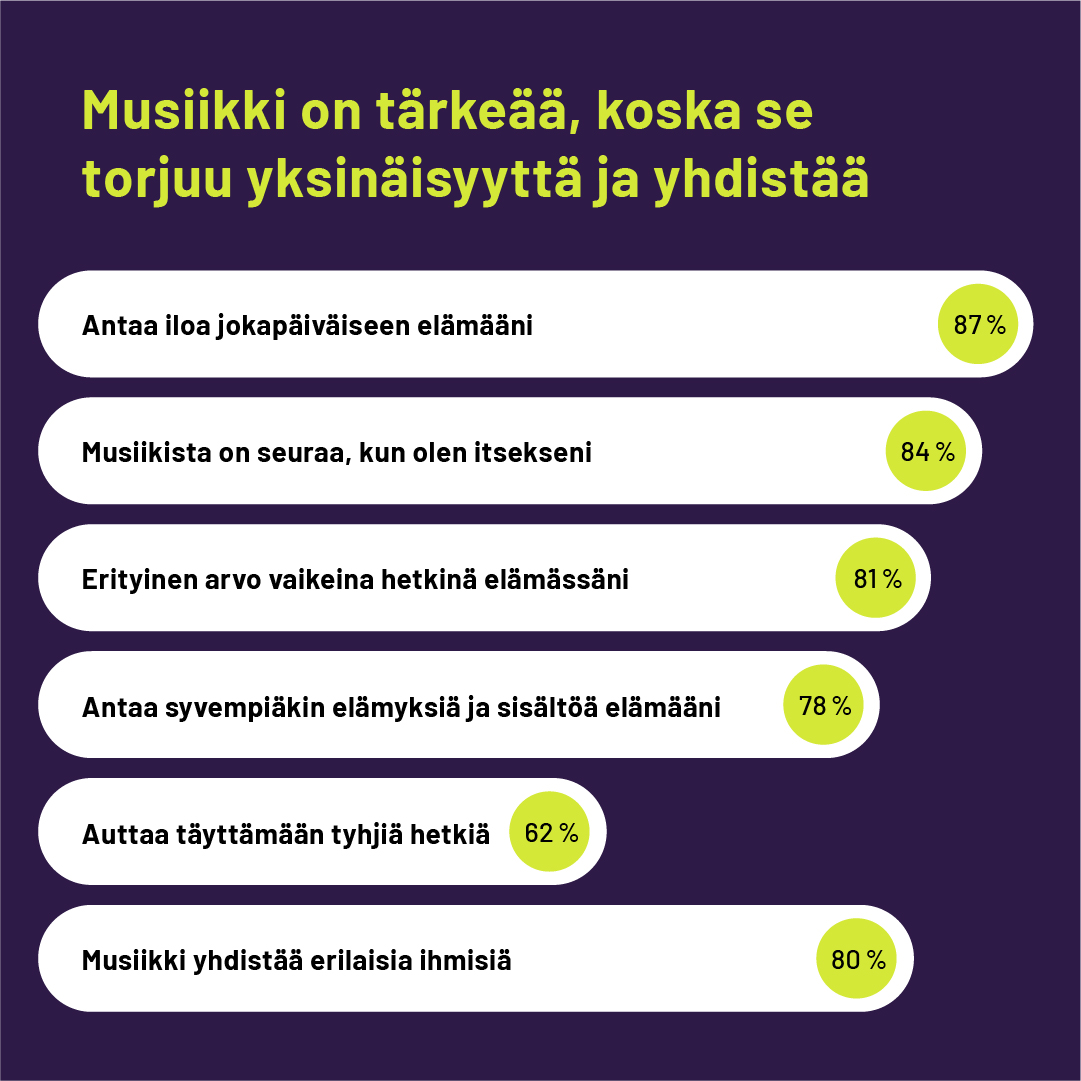 Musiikinkuuntelu Suomessa 2023 -tutkimus kertoo, että musiikinkuuntelu yksin kuulokkeilla on lisääntynyt, mutta yhteyttä toisiin ihmisiin haetaan musiikkitapahtumista. Musiikki on tärkeää 89 %:lle suomalaista. Yhteistyössä: @teostoofficial ja <a href="/ifpifi/">Musiikkituottajat</a> 

ow.ly/7wuM50PTvlk