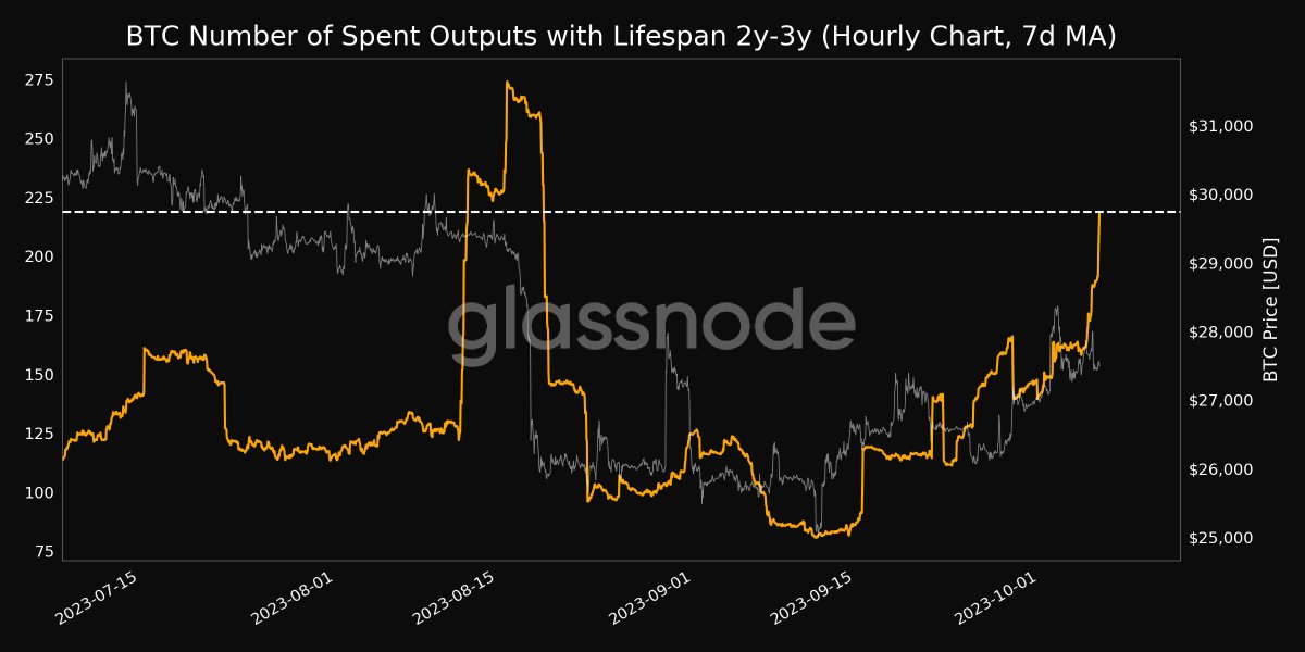 📈 #Bitcoin $BTC Number of Spent Outputs with Lifespan 2y-3y (7d MA) just reached a 1-month high of 218.673 View metric: studio.glassnode.com/metrics?a=BTC&…