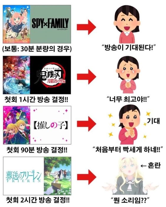 애니메이션 첫방영 분량별 반응