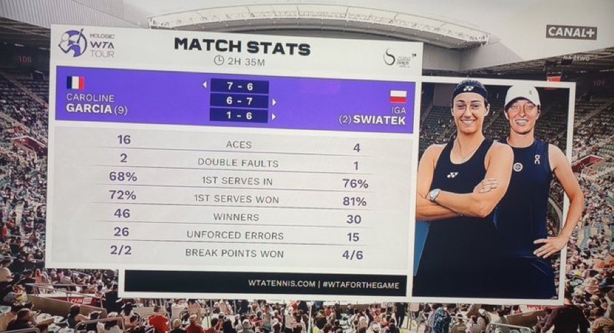 These STATS…tennis SUCH A CRAZY SPORTS bc IK CARO would have WON AGAINST anyone else BUT WHEN U don’t WIN SOME importants U LOSE….#socloseyetsofar