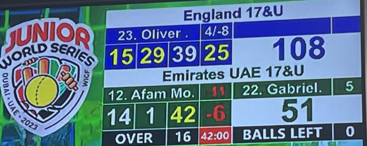 zachcricket's tweet photo. Plate Final winners! Well done boys 👏🏼👏🏼👏🏼   @WICFcricket @EnglandIndoor      @awcoachinguk @ajhCricket @ArezCricket @cardiffCC #WGWillow #cricket #cricketer  #cricketworld #villagecricket https://t.co/UsosYC1spD
