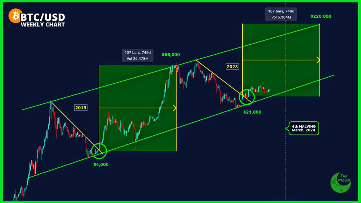 BindComOfficial's tweet image. #Bitcoin📷 is approaching the 4th Halving!