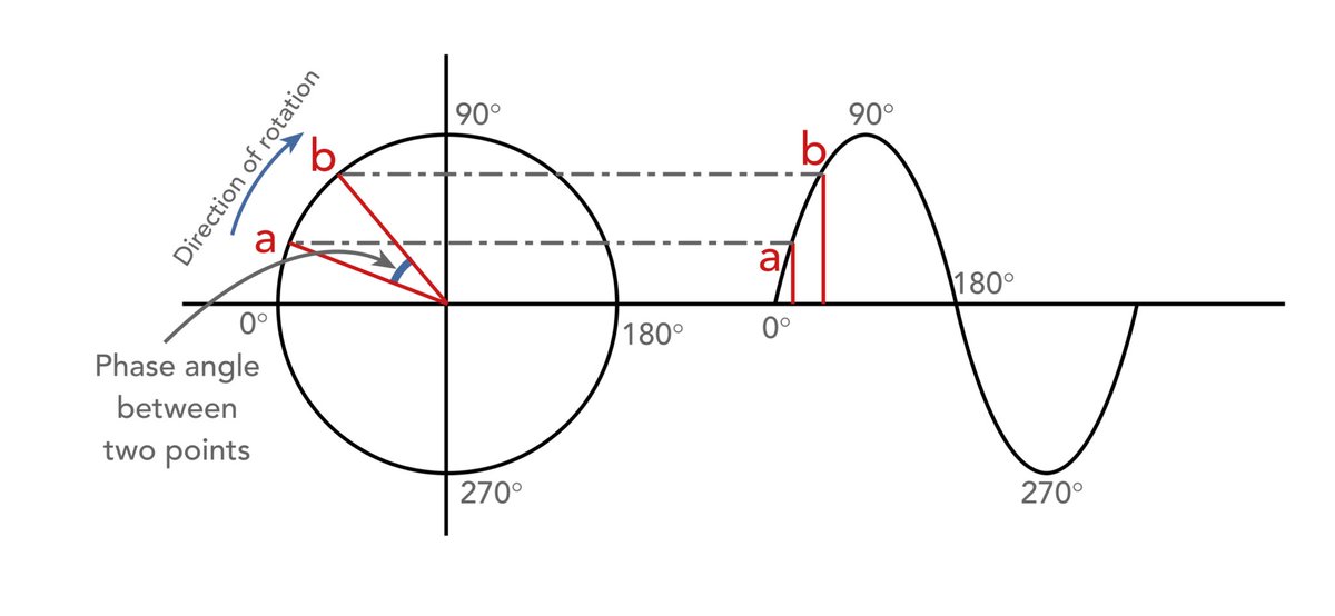 ElecNotes's tweet image. Phase modulation is widely used in many wireless data systems.
Discover how it works: electronics-notes.com/articles/radio…
#phasemodulation #modulation #RFdesign