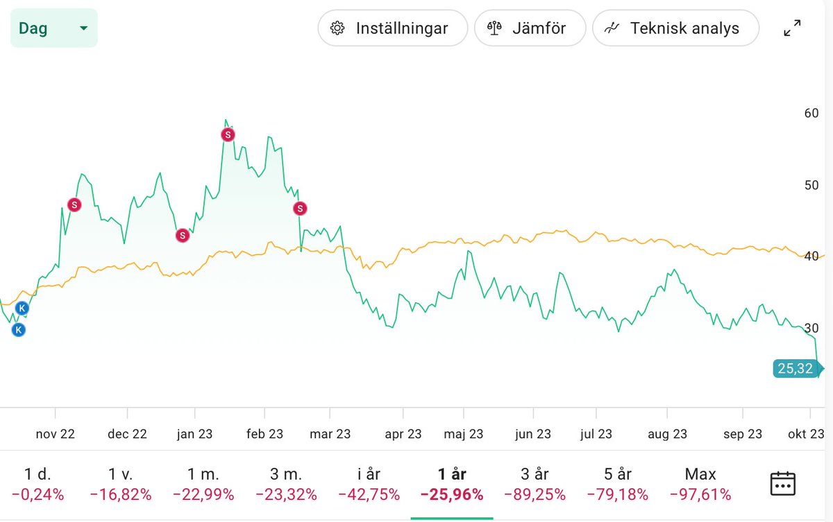 Hjarsta's tweet image. Min handel i $story Storytel.
Vet att jag tyckte jag var skit duktig. #fooledbyrandomness