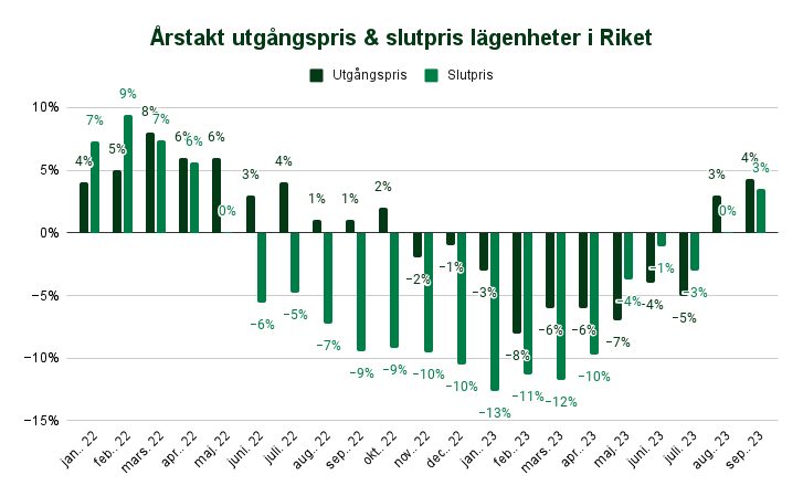 Erikmholmberg's tweet photo. Hög andel av det som säljs går under utgångspris. Pratar om det i Ekonomiekot
https://t.co/RaVKelVAEn
Många kommentarer om att de innebär att det nu är köparnas marknad. Men är det verkligen det när  utgångspriser (och slutpriser) stiger. https://t.co/m9sh2gBYVb