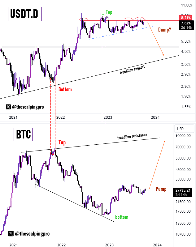 #Bitcoin ready for a Big Move ?  🚨

There is an inverse correlation between USDT dominance and BTC.

If you look at the dominance chart, it has been consolidating near the 7-8% area since Jun 2022

Price is also forming a Massive Head &amp; Shoulders pattern, while BTC is holding