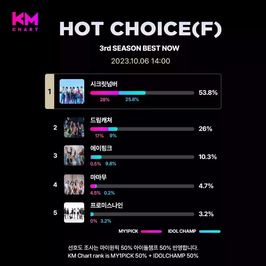 LockeyVT's tweet photo. [KMC Hot Choice Famale S3] Secret Number unggul 27,8% dari akumulasi kedua aplikasi (My1pick dan Idolchamp)

Semangat guys, jangan lengah sisa 4 hari lagi 🔥🔥

#SECRET_NUMBER @5ecretNumber https://t.co/0oI7C4I8zv