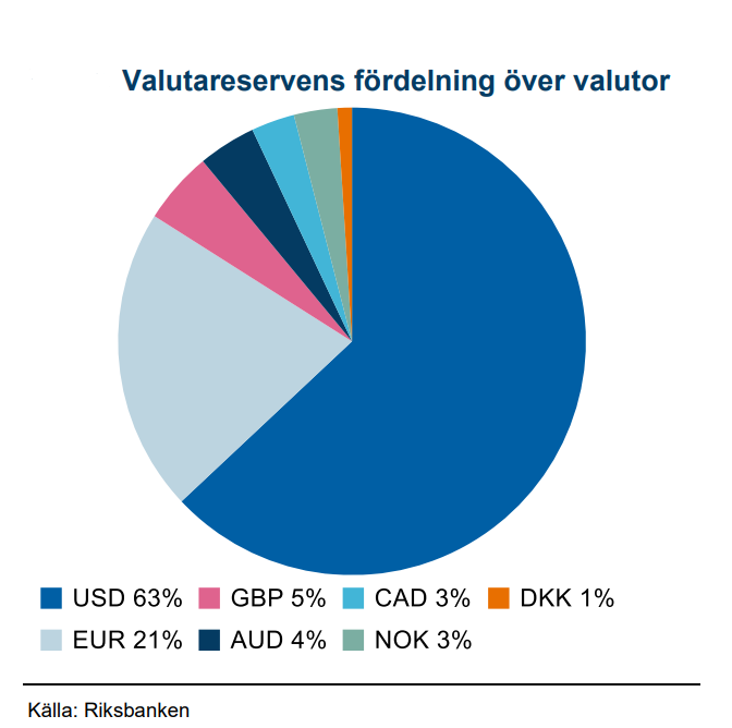 En valutasäkrad valutareserv är ingen valutareserv!

• Riksbankens valutasäkring görs för att förbättra det finansiella resultat, men innebär i praktiken att valutareserven minskar
• Konsekvenserna blir marginellt ökade risker för den finansiella stabiliteten
• Eller ska