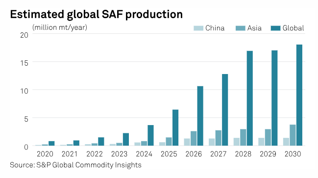 SPGEnergyOil's tweet photo. #CHINA INDEPENDENT #OIL REFINERIES: #Haike focused on transport fuels despite ongoing petrochemical shift
📰5th of 5 part series: https://t.co/saIU8OqK8j
🔸Constructing 500,000 mt/year SAF plant
🔸S&P Global sees #SAF as most promising low-carbon barrel https://t.co/uYRN4nMobQ
