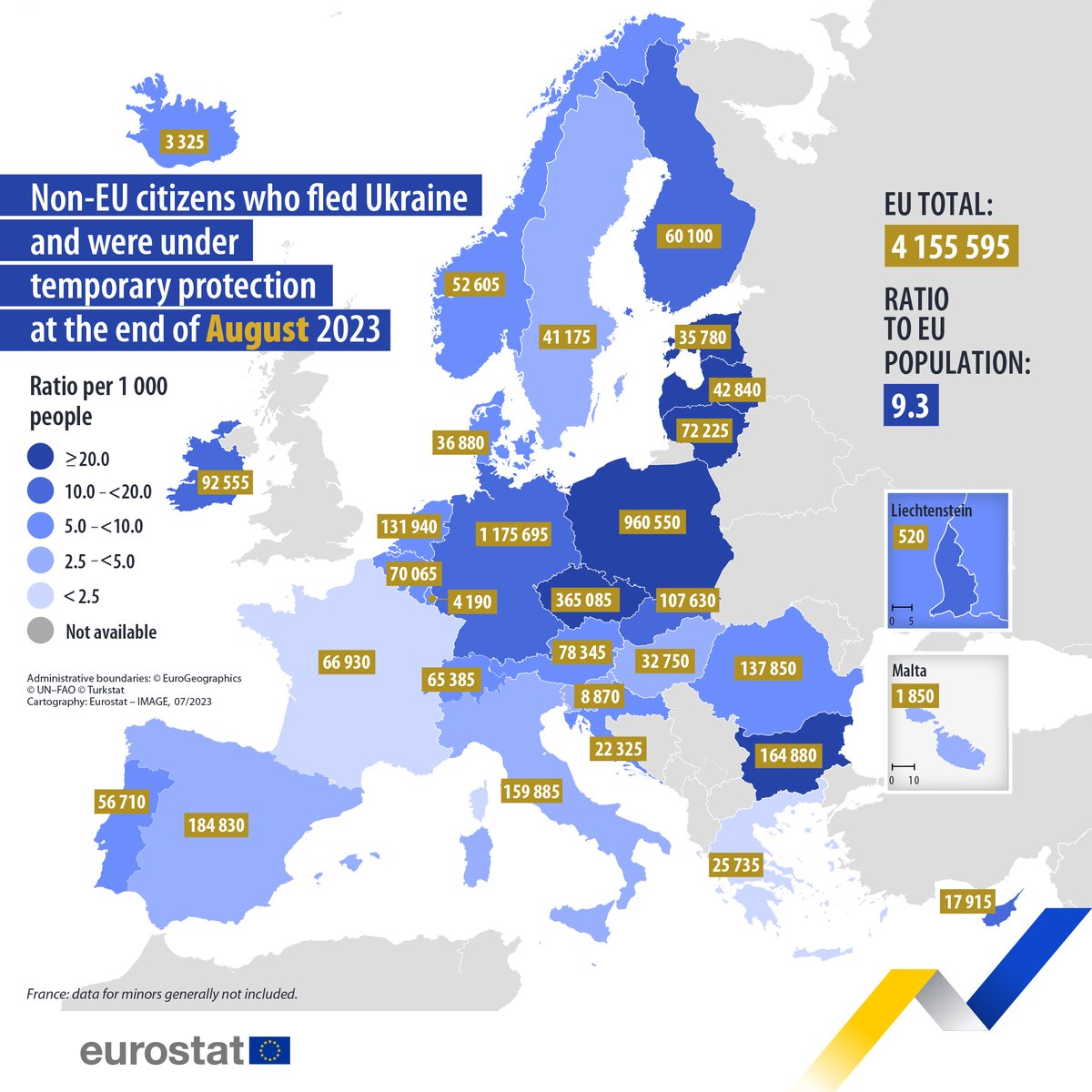 🛂 On 31 August 2023, almost 4.2 million non-EU citizens who fled 🇺🇦Ukraine had temporary protection status in EU countries.

Main EU countries hosting were:
🇩🇪Germany (1 175 695 people; 28% of the total)
🇵🇱Poland (960 550; 23%)
🇨🇿Czechia (365 085; 9%)

👉 europa.eu/!vCFBqD