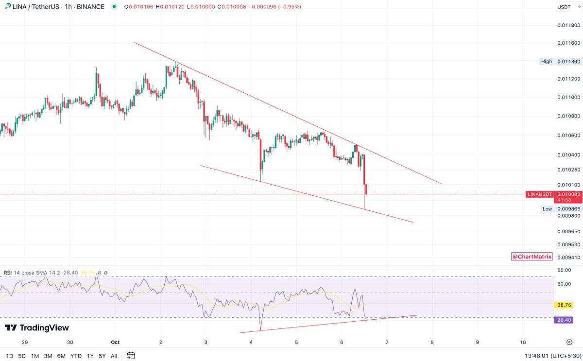 chartmatrix's tweet photo. $LINA 1H TF looks bullish ๐
* Bullish Falling Wedge
* Big Bullish RSI Divergence
We should see it pump anytime soon! ๐
#ChartMatrix #Bitcoin #BTC
$BTC $ETH $BNB $SOL $XRP $AMB $LOOM $FITFI $LEVER $TRB $MULTI $BAKE $LPT $LOOKS $AVAX $STORJ $LQTY $STPT $ARK $TON $KNC $ASTRA https://t.co/OXk36rwZlD
