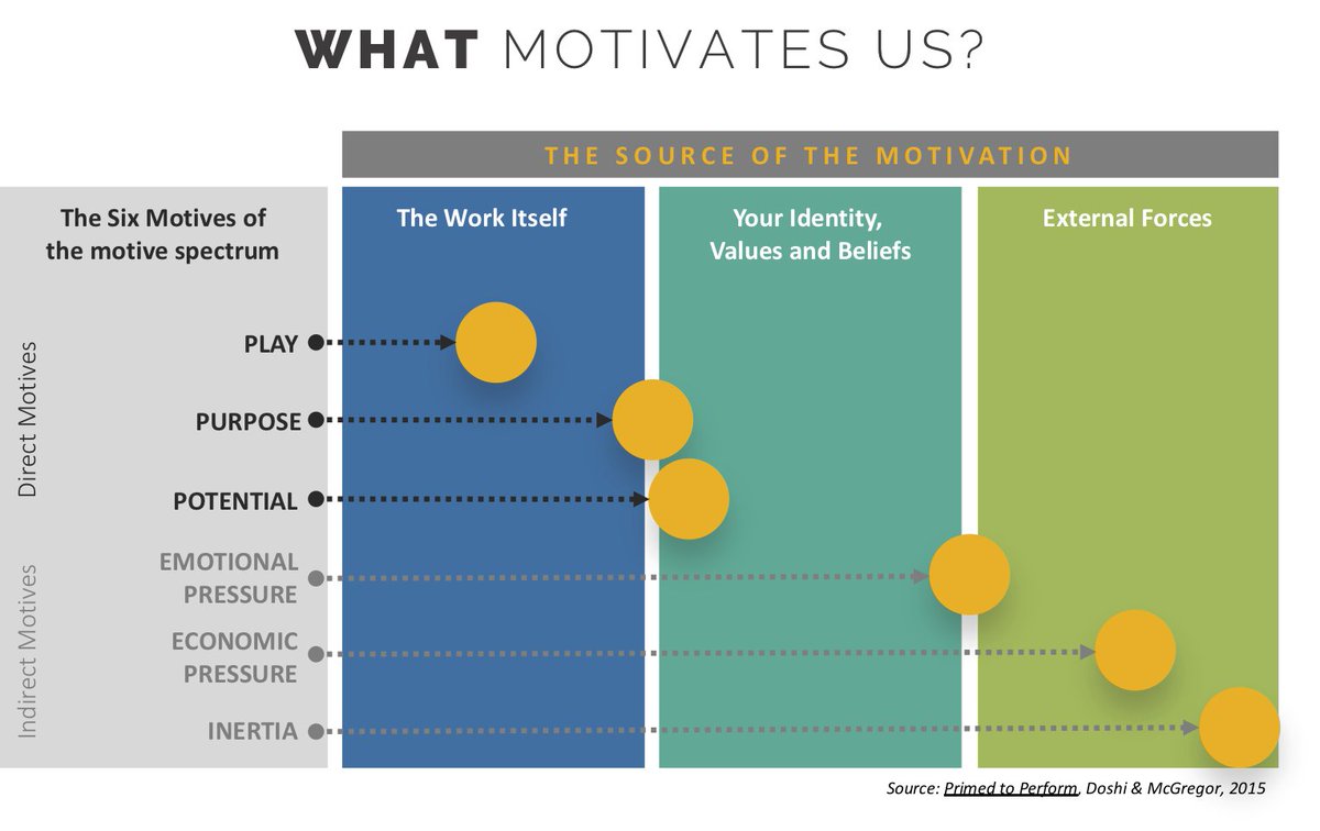 sxicex's tweet image. หนึ่งใน Value ที่ควรหาในตัวเอง คือ เราทำงานไปทำไม?

Play ทำงานเพราะงานสนุก
Purpose ทำงานเพราะมีเป้าหมายตรงกับชีวิต
Potential ทำงานเพราะเอาไปต่อยอดได้
Emotional Pressure ทำงานตามความคาดหวังคนอื่น
Economic Pressure ทำงานเพราะเงิน เพราะค่าตอบแทน
Inertia ทำงานไปวันๆ เคยทำก็ทำไปละกัน