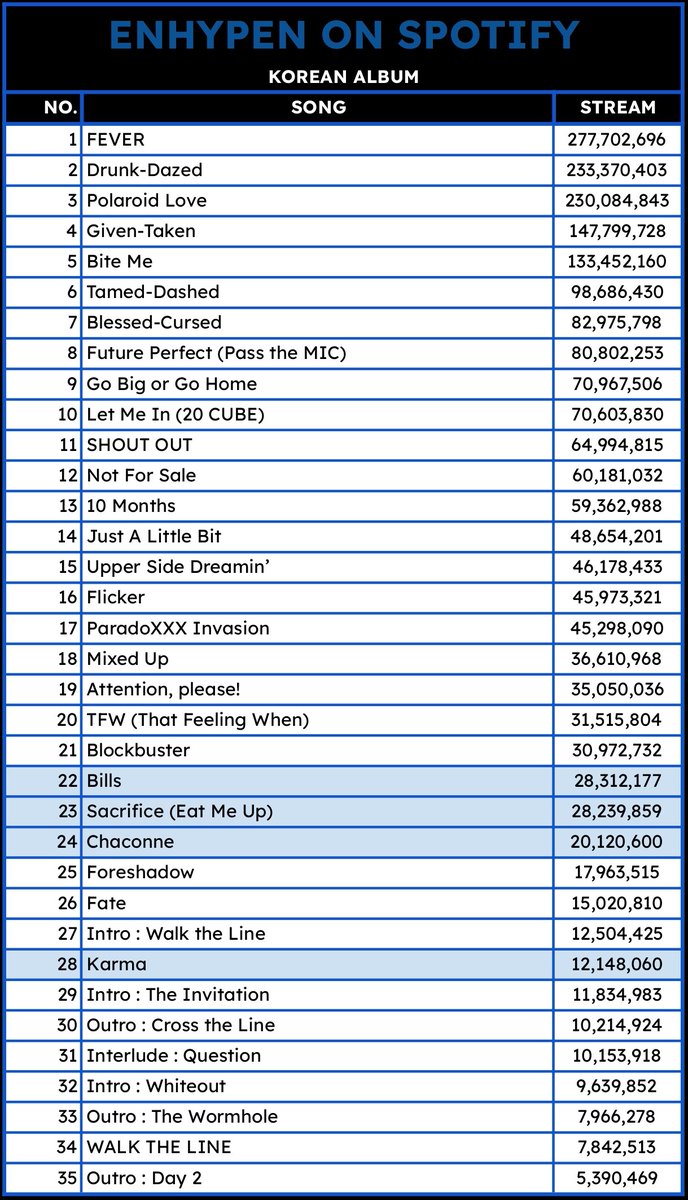 spotify_enhypen's tweet image. .@ENHYPEN full-length B-side tracks with less than 30 MILLION streams on Spotify:  

• Bills  
• Sacrifice (Eat Me Up)  
• Chaconne 
• Karma  

KEEP STREAMING ENGENES! 🚨

@ENHYPEN_members #ENHYPEN #엔하이픈