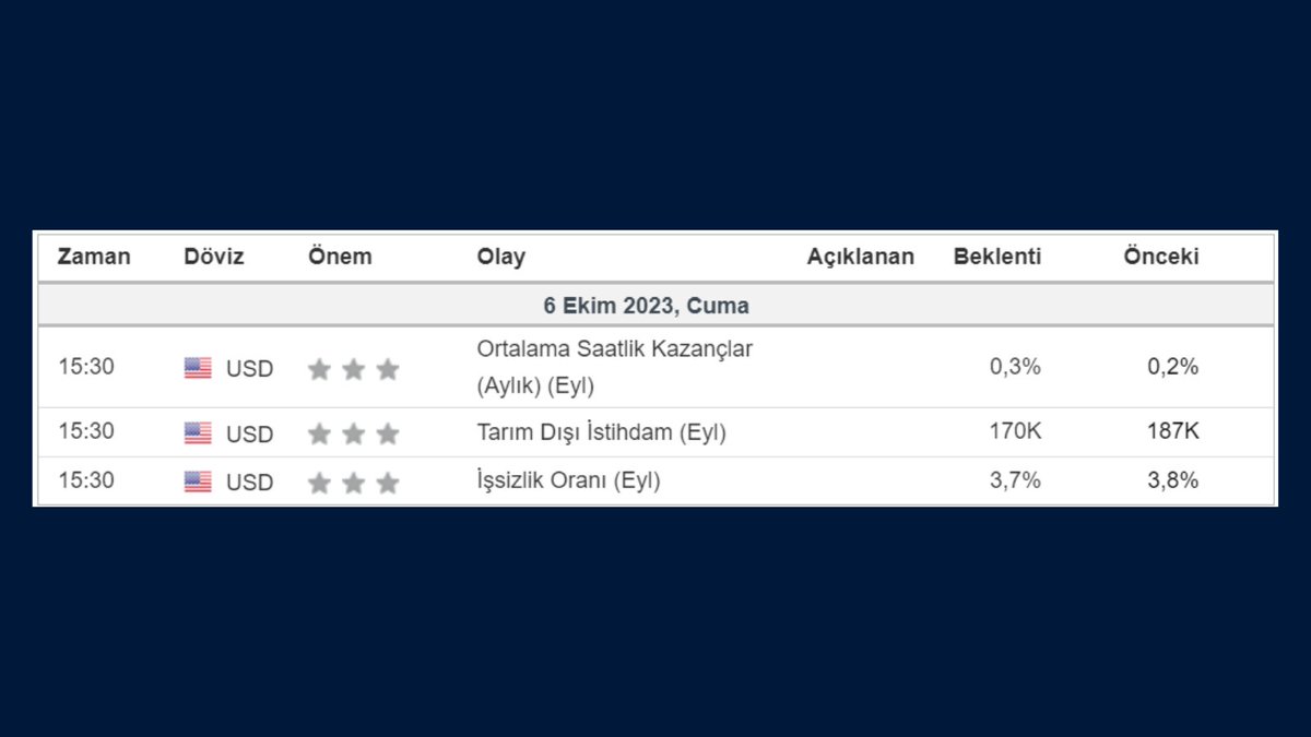 📍 #ekonomiktakvim’de bugün;  🔔 15:30

🇺🇸 Ortalama Saatlik Kazançlar (Aylık) (Eyl)

🇺🇸 Tarım Dışı İstihdam (Eyl)

🇺🇸 İşsizlik Oranı (Eyl) 

📍 #abd tarafında bugün başta tarım dışı istihdam verisi olmak üzere önemli veriler var. saat 15:30 itibariyle açıklanacak olan verilerin…