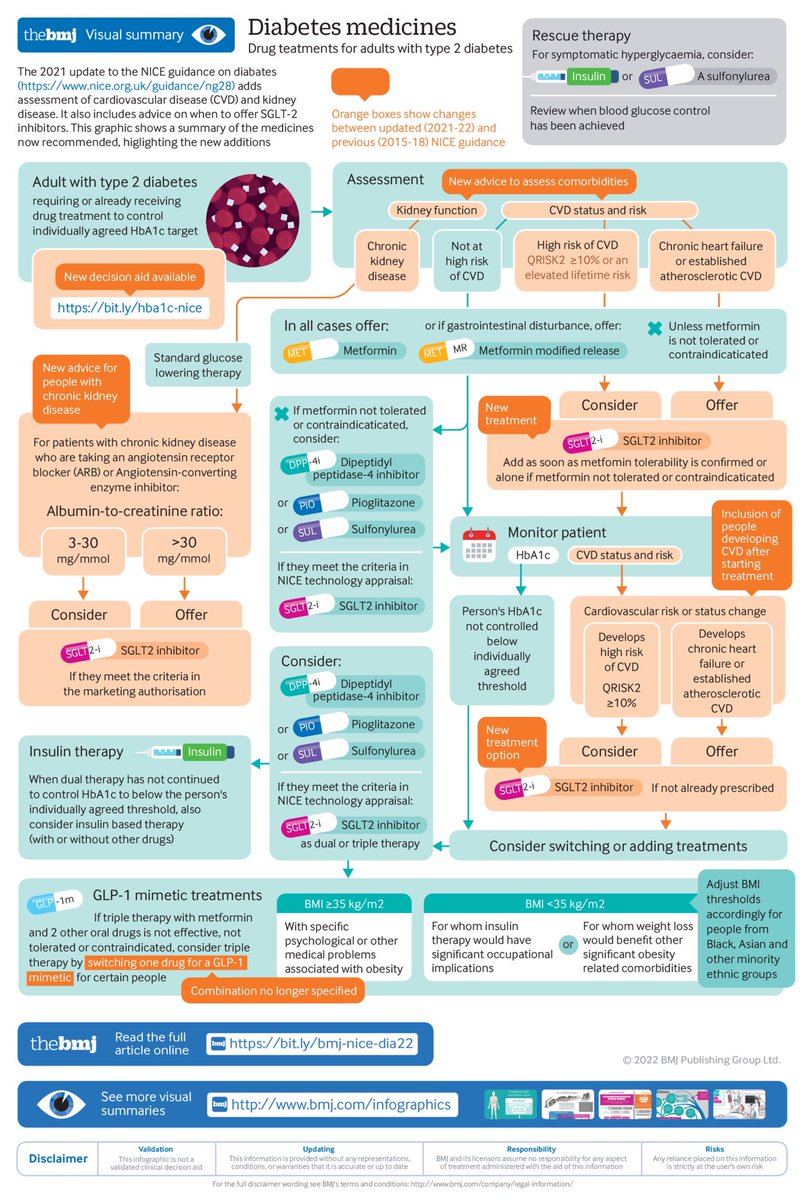 NutrioSci's tweet image. Diabetes Medicines:
Drug Treatment for adults with type 2 Diabetes

#endocrinology #EndoTwitter #internalmedicine #MedTwitter #MedEd #FOAMed #Medical #Health #TipsForNewDocs #infographics #Medicare

Credit: @bmj_latest
