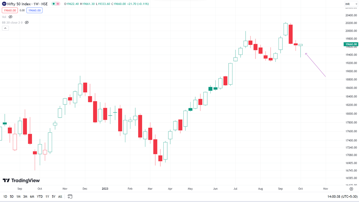 #NIFTY What does the weekly candle say as of now ? Most of them says all I see is a hammer 😜😊 #Learning #Observation Use Discretion!!! Just for Educational purpose