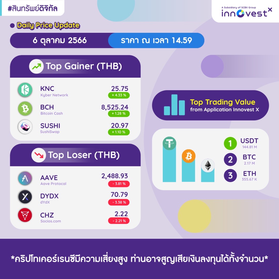 invxsecurities's tweet photo. อัปเดตเหรียญประจำวันที่ 6 ตุลาคม 2566

*หมายเหตุ: เก็บข้อมูล ณ เวลา 14.59 น.
**คริปโทเคอร์เรนซีมีความเสี่ยงสูง ท่านอาจสูญเสียเงินลงทุนได้ทั้งจำนวน**

#InnovestX #DailyPriceUpdate https://t.co/J2l8TaRoXg