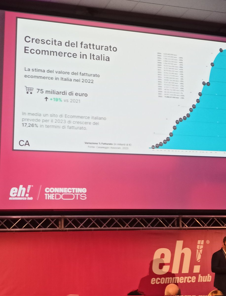 antonluca_cuoco's tweet photo. In media un e-commerce italiano prevede per il 2023 una crescita del 17% di fattutato.
Qui all' @Ecommerce_HUB l'appuntamento qualificato, anche al sud, per chi vive e segue il mondo del commercio elettronico e le opportunità da raccogliere per crescere
#ecommercehub https://t.co/SByV4uGZr9