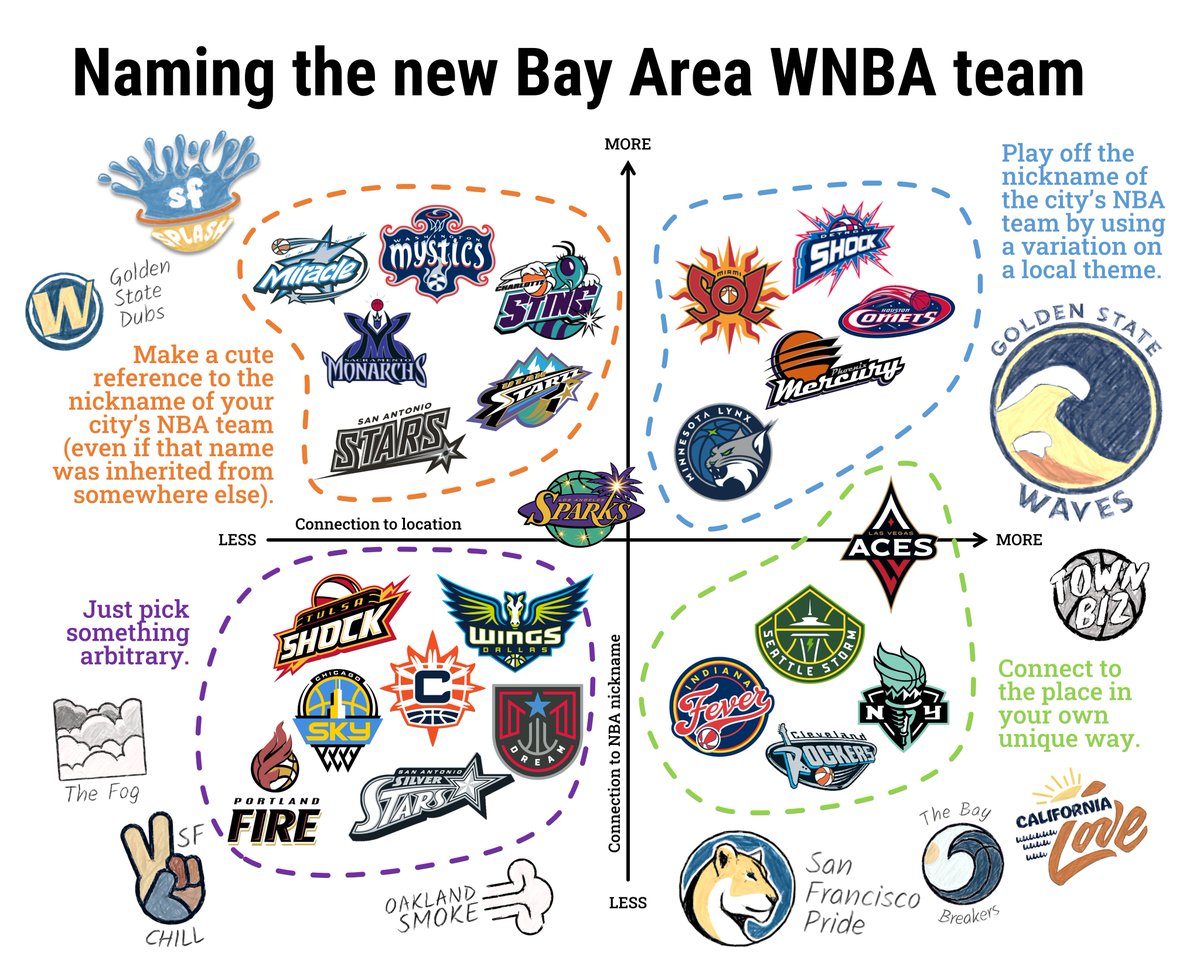 CrumpledJumper's tweet image. How should they name the Bay Area's new WNBA team?