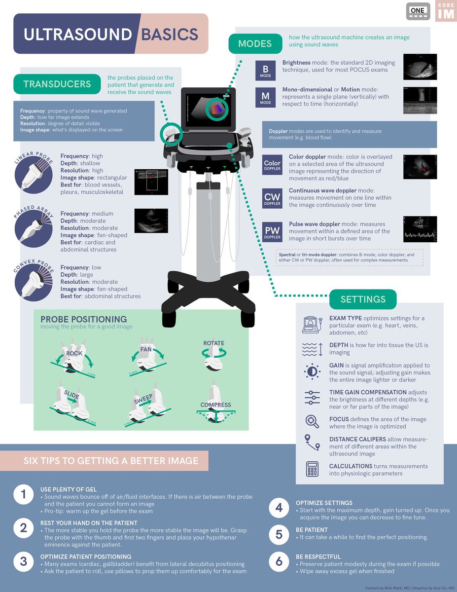 BrownJHM's tweet photo. Ultrasound basics @COREIMpodcast https://t.co/UNUN17iGe1