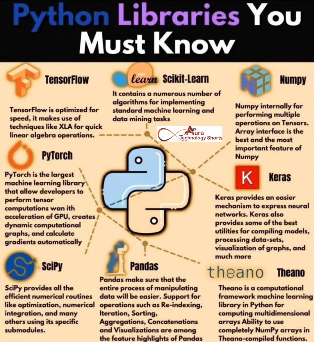 Auratechno72007's tweet image. Python libraries you must know
.................
#Python, #PythonLibraries, #PyLibs, #PyTools, #DataScience, #DataAnalytics, #Pandas, #NumPy, #SciPy, #Matplotlib