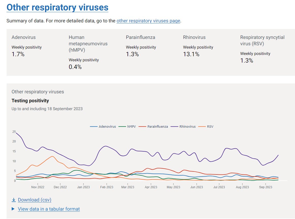 Infectious disease data dashboard from @UKHSA Covers: COVID-19 Influenza Over respiratory viruses Links to individual pages on each with more data ukhsa-dashboard.data.gov.uk