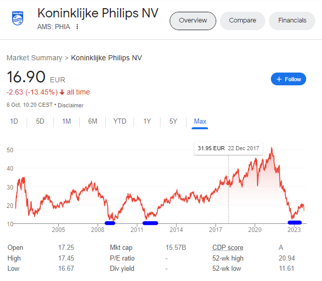 project2030uk's tweet image. Phillips has been a roller coaster as a long-term investor. It is falling 10% today due to the recall of respirators. Dividends are growing. I would consider adding to my portfolio under EUR 10 #phia $phia #phillips #recall #euro #dividends #investing