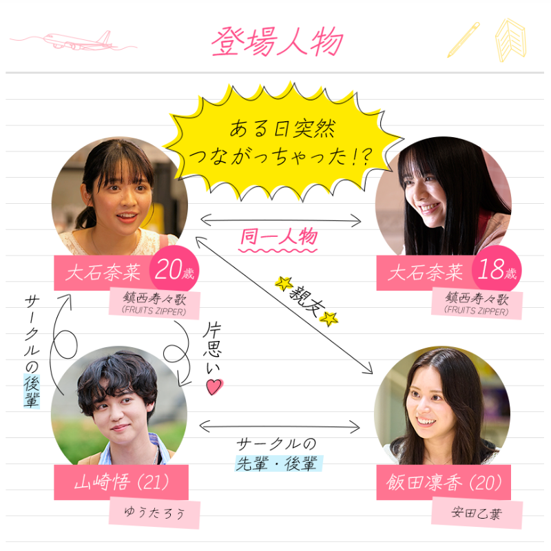 CBC_Link_drama's tweet photo. ◤ #Ｌｉｎｋ！総集編放送まで📺あと５日📺◢１０日（日）深夜１時２８分～エンディングまでお見逃しなく！
#鎮西寿々歌×#ゆうたろう 共演！#南山大学 を舞台にした青春ドラマ『#Ｌｉｎｋ！』
■主題歌
#FRUITSZIPPER「#世界はキミからはじまる」
#安田乙葉 #ふるっぱー #CBCテレビ