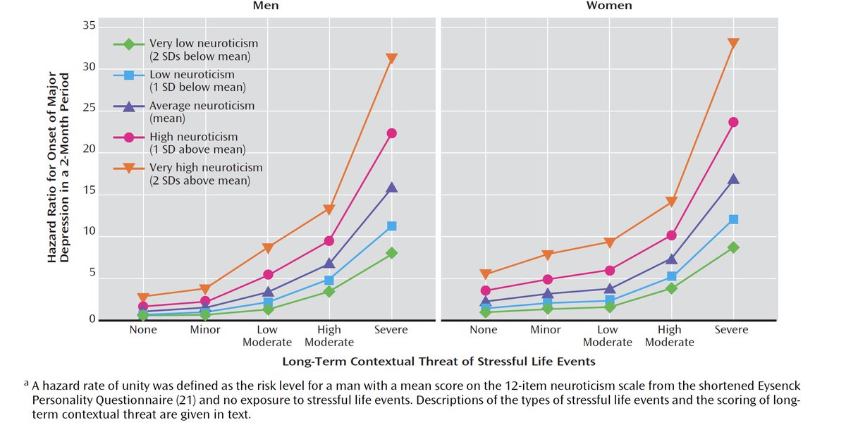 markhoro's tweet image. Here is what the data shows (Kendler, 2004) for ‘major depression’ (not bipolar, post-partum). An incredible correlation between number of stressful life events and risk of depression (modulated by personality which of course has some genetic component to it). 1/n