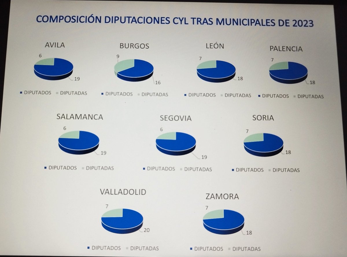 Luis_bayon's tweet photo. ¿ Sabéis xque es necesario que se apliquen acciones como las lista cremallera? Pues porque cuando no se obliga mediante leyes a que haya paridad suceden cosas como esta.
En la elección de diputados/as provinciales no hay obligación de que exista paridad, este es el resultado https://t.co/yEeMaKb6v9