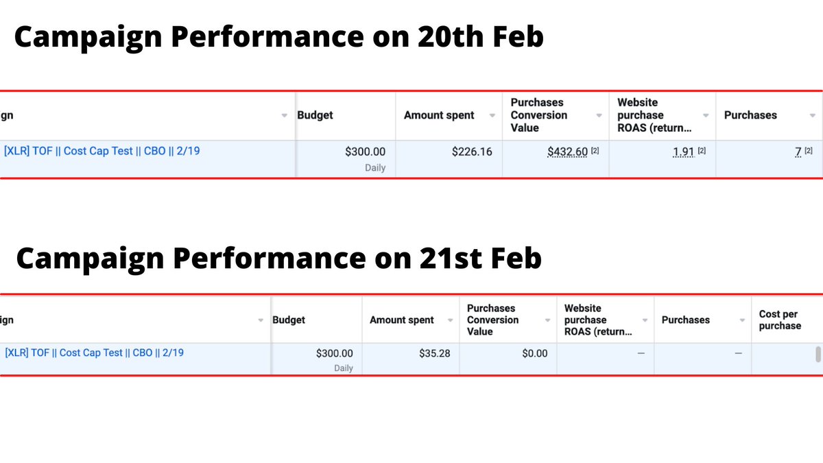 Badalpandey_'s tweet photo. Scaling Facebook Ads is a superpower.

Not many know how to keep it profitable while scaling.

Here’s how you can efficiently scale your Facebook Ads without burning  money:

2/ There are three key ways to scale your Ad-Account:

1. Vertical Scaling
2. Horizontal Scaling
3. Cost Caps

Everyone uses #1 and #2

But the magic lies in the cost caps

Today, I'm gonna show, how to scale your campaigns with cost caps(With Live Case Study)

3/ Most people have tried cost caps, But not a lot of people are able to make it work

It requires a good understanding of how cost cap works, to be able to make it work

So before diving into it, Let’s understand what are the main benefits of it:

4/ Facebook Ads is very volatile

Some days your performance & ROAS are through the roof, & other days it’s rough

So, what if you can spend more on good days & less on bad days

Your overall performance would be great at the end of the month

5/ Let’s understand it with a live example we tested on an Ad-Account a few days ago

So this is for a Jewelry Brand, with an AOV of around $50.

We’re running a cost cap campaign with a $30 bid on it

6/ On 19th Feb the performance of overall account was good so, It spent around $226 with 1.91 ROAS

On the 20th the performance of the overall Account was down, so it just spent $35 with no purchase

Lowest cost campaigns still spend on low performing days & cost cap saves budget.

7/ So, now that we know the major benefits of cost caps, 

Let’s try to understand how to use it properly & how to make it work:

8/ You should only utilize cost cap campaigns when your campaign, funnel, offer & creatives are optimized

Once they are bringing in results & you know what’s your Average CPA.

That’s the time to utilize cost cap campaigns

9/ One of the major challenges people face with cost caps is:

If you bid too high then CPA’s of your campaign will be really high

If you bid too low then your campaigns won’t spend enough

Let’s understand how to tackle this so you’re able to spend as well as maintain the ROAS

10/ For this, you need to find a perfect bid for your Ad-Account

A bid on which Facebook is spending 

As well as your ROAS is Maintained

Let’s understand how you can do this:

11/ For this particular brand if you’ll see our Average CPA is around $30-$40 for TOF(Cold Audience) & $27 & $31 are the CPA’s across BOF & MOF(Retargeting)

12/ We performed various tests in order to find the perfect bid for this Account:

So we tested $25, $30, as well as $35 bid for the Account

And these are the results after 3 days:

13/ As you can clearly see from the results

$30 cost cap outperformed everyone by a great margin

So now you know $30 cost cap is best performing range for this Account

Where campaign spends as well as the ROAS is maintained.

14/ Now, once you know $30 is a sweet spot, Test it across your other winning Audiences.

Which will allow you to scale the Account While maintaining the ROAS & cutting the costs on bad performing days.

15/ Personal Advice:

We manage around 10 Ad-Accounts, We’re using cost caps in 4 Accounts & it is helping us to scale.

In the rest 6 Accounts, We tried but didn’t worked in terms of spend & ROAS

Make sure, you're testing in your Ad-Accounts & see if it's performing for you or not