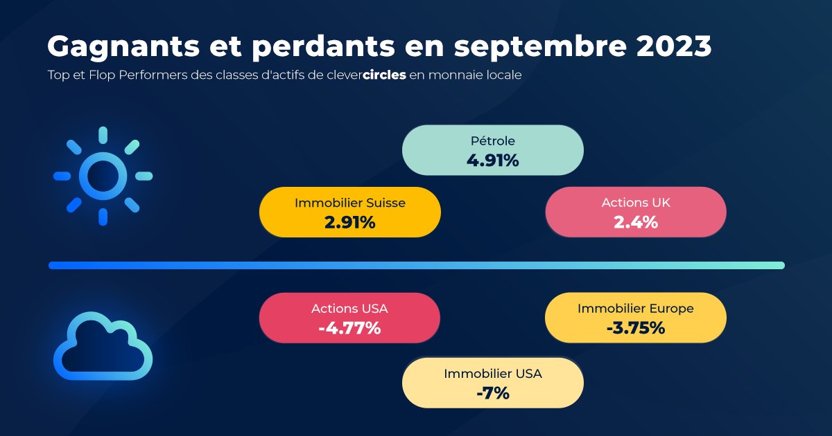 La comparaison des performances des classes d'actifs clevercircles pour septembre 2023 est ici:

clevercircles.ch/fr/tableau-de-…

#tableau #etfs #roboadvisor