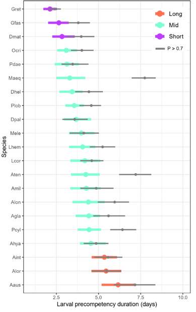 Really stoked to finally share this preprint, 4 years in the making, that characterizes larval precompetency periods and settlement responses for 25 GBR coral species. <a href="/SeaSim_AIMS/">SeaSim</a>  <a href="/aims_gov_au/">Australian Institute of Marine Science</a> 

researchsquare.com/article/rs-338…