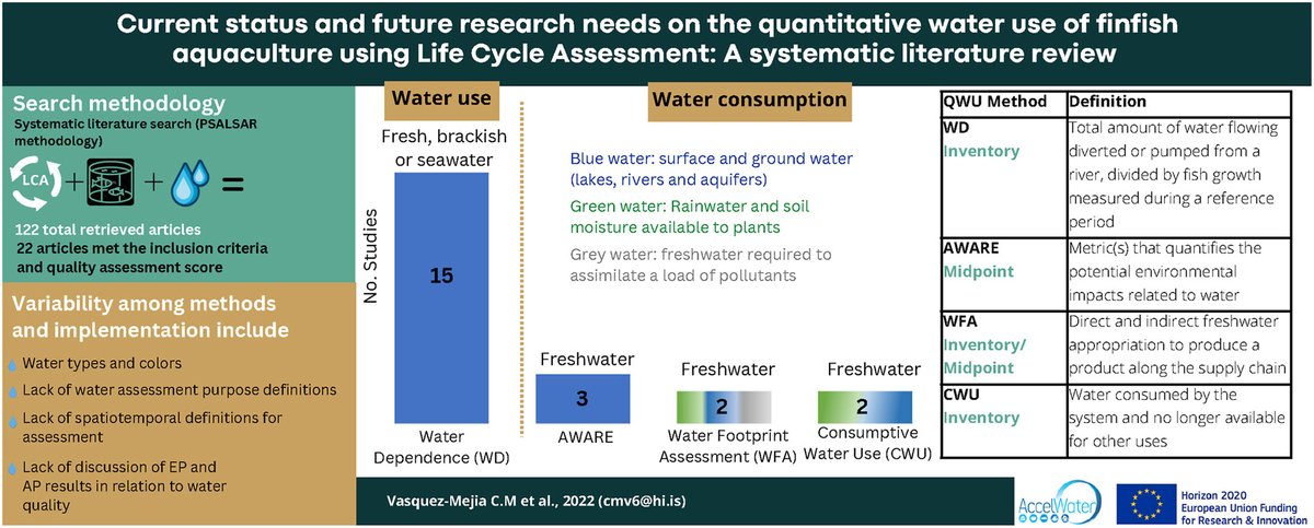 👏Congratulations to our partners from <a href="/MatisIceland/">Matís</a> and <a href="/Haskoli_Islands/">Háskóli Íslands</a> for the 📚 literature review (funded by #AccelWater) they just published in @ELSenviron Journal of Cleaner Production. You can read it in the link below.👇

💡 sciencedirect.com/science/articl…

#LCA #circulareconomy