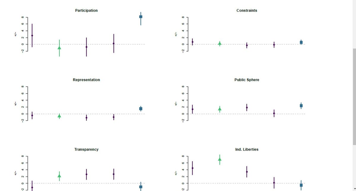 Finally our @jepp_journal paper 'Democracy challenged: different party families politicize different democratic principles' (with @th_ges @tabouchadi @LucasLeemann has a volume number. A thread 👇 1/n