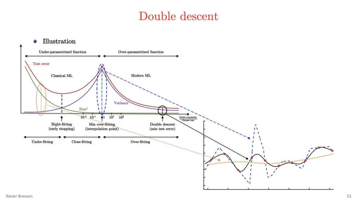 My lecture notes on regularization techniques in machine learning

dropbox.com/scl/fi/ivyb3ws…

Check out the section on double descent suggested by <a href="/ylecun/">Yann LeCun</a> :)