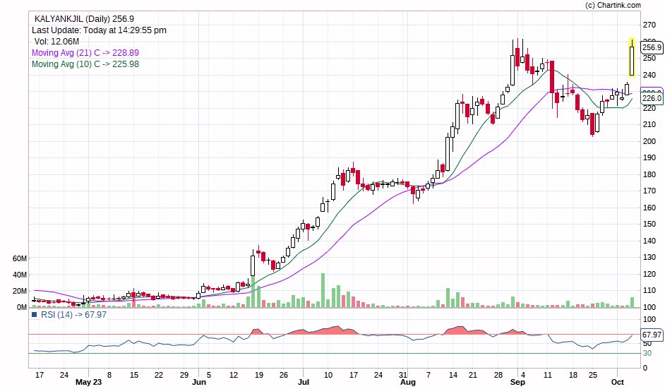 Tushar12225968's tweet photo. The chart says it all ! Kalyan Jewellers. https://t.co/YAtHRBTO1T