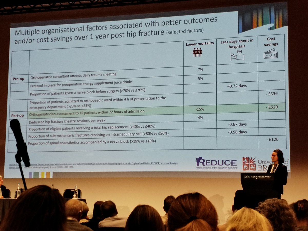 Thanks @BajiPetra @celiagregson @VersusArthritis @RoyalOsteoPro for presenting the REDUCE study @FF_Network!

Reassuring to hear that exemplar MDT Care for hip fractures improves outcomes AND is cost-effective! 🦴🫂💵🎉