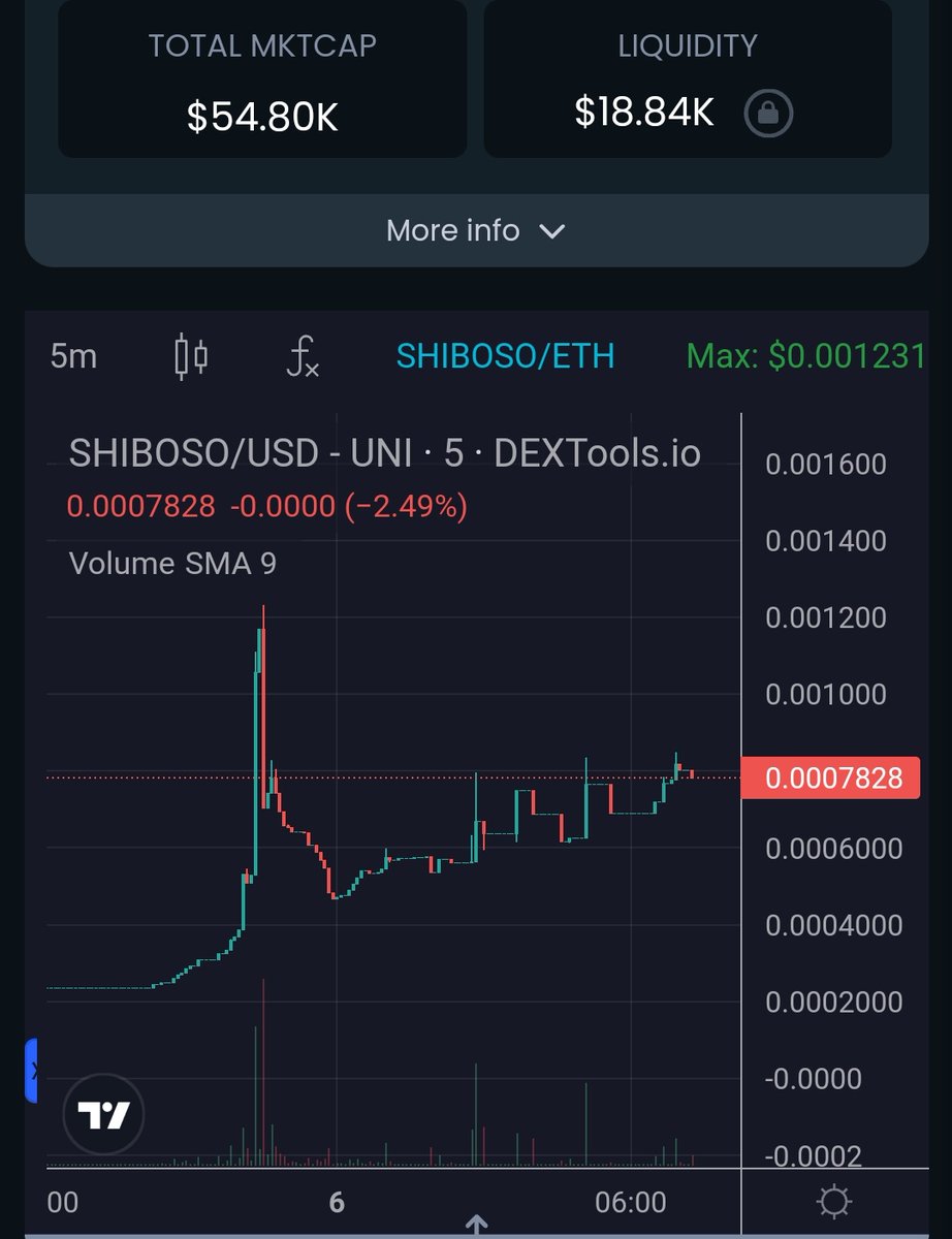 cryptosanthoshK's tweet photo. #Shiboso
Called it at 22k MC, ran straight into 80K MC. Now sitting in a dip. Lots of eyes on this degen play. If you are a real #Shiba fan, you shouldn't miss this 🤯
Gonna watch the play!
🗒 TG:
https://t.co/AzzSGBGcJ0
📈 Chart: https://t.co/gl2qhGXSJX
#DYOR @shibosoETH https://t.co/vxnYhCDjJa