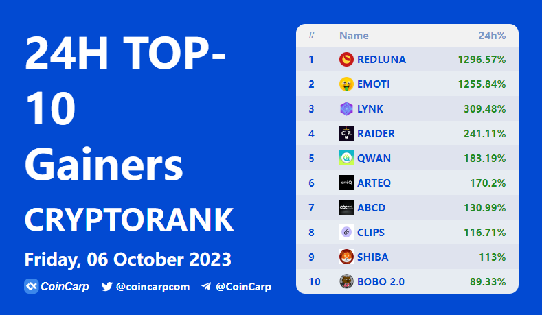 coincarpcom's tweet photo. 🚀Top 10 Crypto Gainers Today🚀

#REDLUNA +1296.57% 
$EMOTI   +1255.84% 
$LYNK      +309.48% 
$RAIDER +241.11% 
$QWAN   +183.19% 
$ARTEQ  +170.2% 
$ABCD    +130.99% 
$CLIPS    +116.71% 
$SHIBA      +113% 
#BOBO20 +89.33% 
 
More👉https://t.co/KCDJc0Sv4f https://t.co/attAPzScKJ