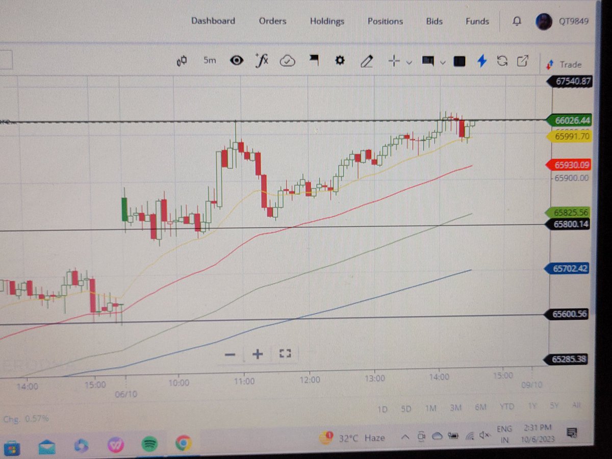 Sensex  look like ye log 66000 ce n pe dono ko hi 0 pe close  .. just observing  ... sir <a href="/ManishNifty/">Manish Singh</a> 🙏🏻

 Reason - sensex touch 66030  daily time frame pe 20 ema