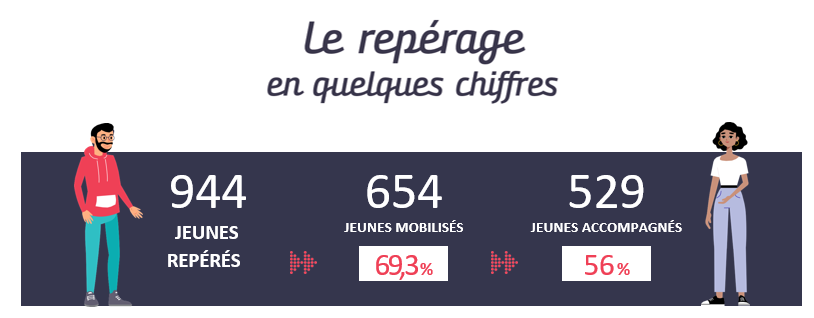 Pour cette 2eme saison, la mission du Consortium #REMOJEUNES était d’aller vers les jeunes en NEET.
De nombreux témoignages prouvent qu'il est possible de  (re)mobiliser les jeunes  vers l’insertion sociale et professionnelle en actionnant une « boîte à outils » locale.