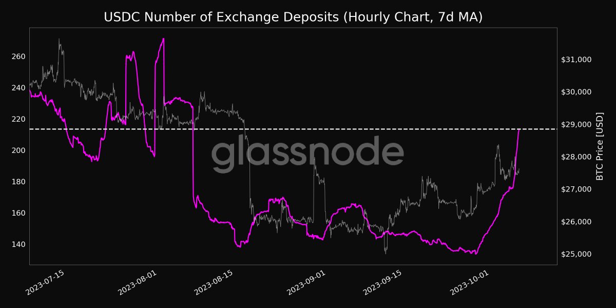 📈 $USDC Number of Exchange Deposits (7d MA) just reached a 1-month high of 213.506 View metric: studio.glassnode.com/metrics?a=USDC…