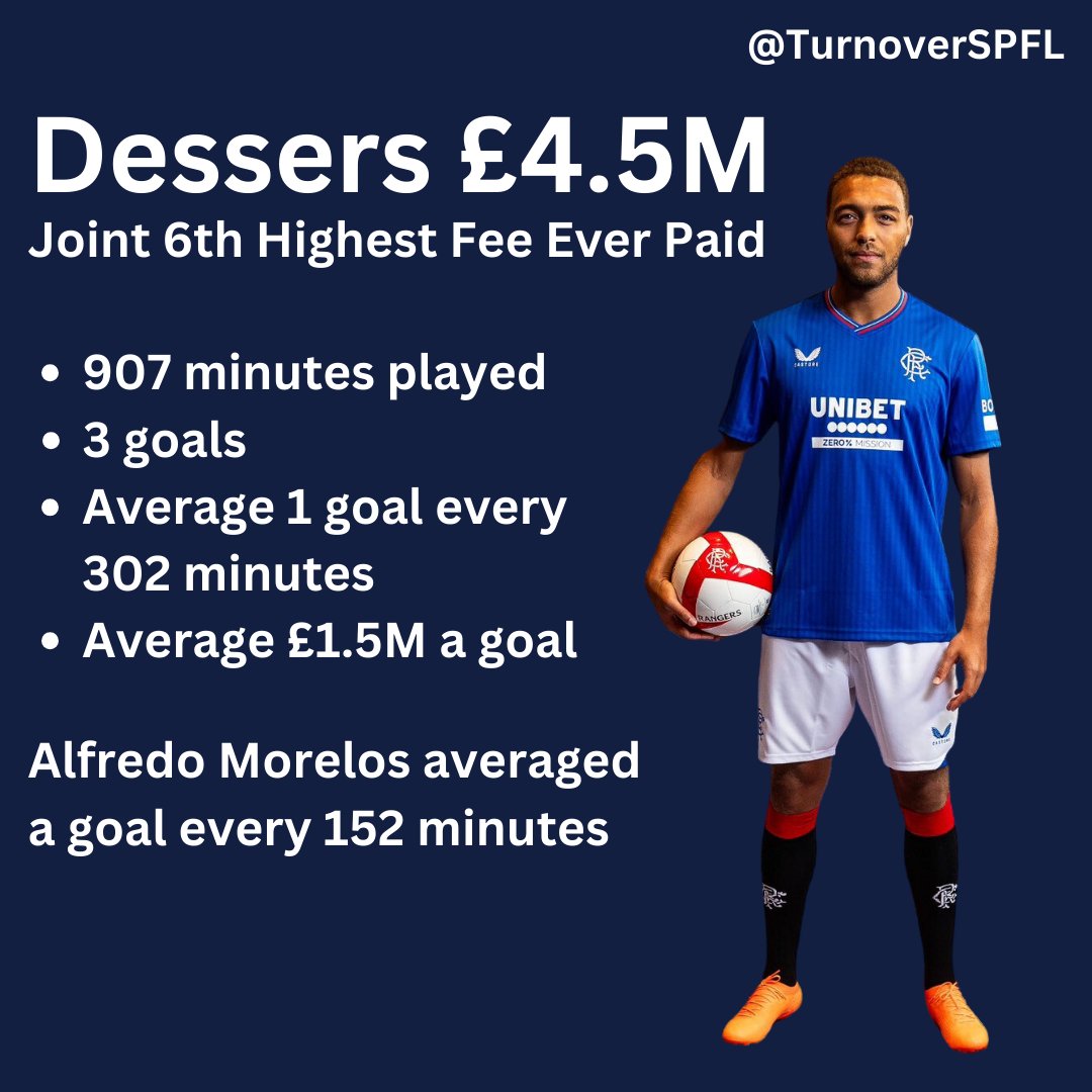 💷 Rangers paid £4.5M to land Cyriel Dessers from Cremonese, where he scored a total of 7 goals 

This currently equals £1.5M a goal across four competitions

He is averaging a goal every 302 minutes, around twice as long as Alfredo Morelos took to score during his Gers career