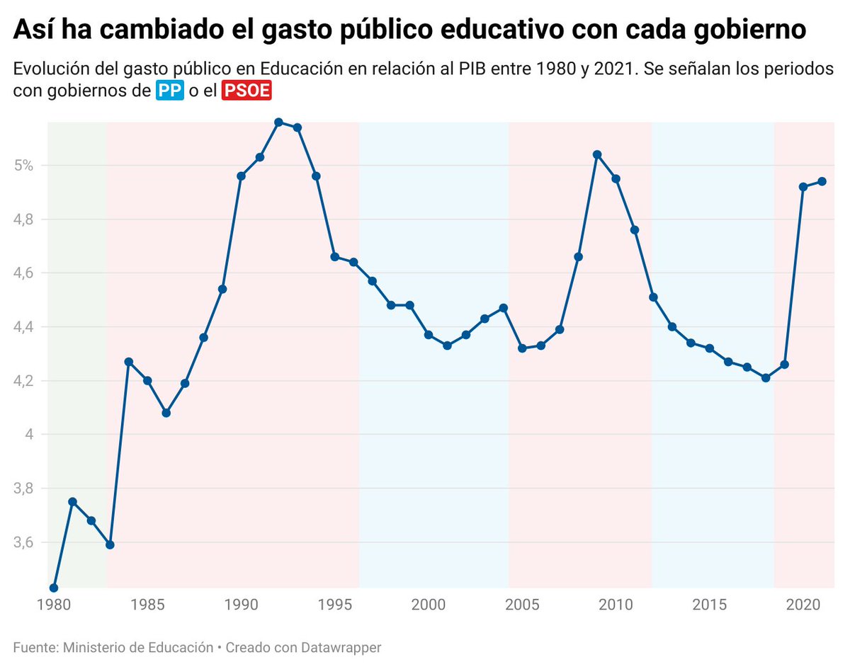 Un repaso a la inversión educativa revela un patrón: cuando gobierna la izquierda el gasto público en el sector sube; cuando gobierna la derecha, baja

🔹Los 8 años de Aznar dejaron una pérdida de 11.302 millones
🔹Los 6 y medio de Rajoy, de 33.350
eldiario.es/1_a0bd9d
