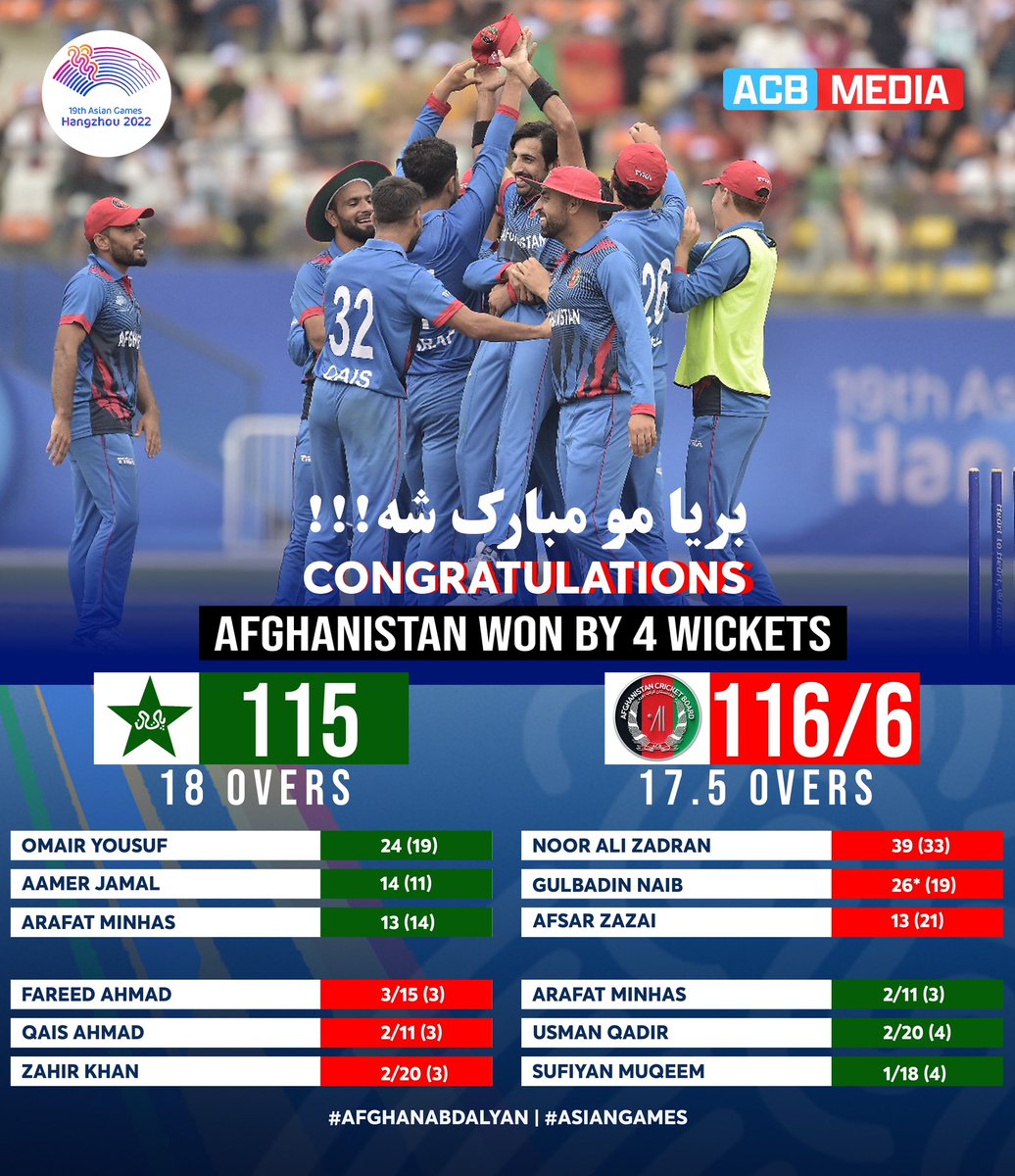 🚨 𝐀𝐅𝐆𝐇𝐀𝐍𝐈𝐒𝐓𝐀𝐍 𝐎𝐍𝐓𝐎 𝐓𝐇𝐄 𝐅𝐈𝐍𝐀𝐋𝐒 👏

#AfghanAbdalyan, banking on an incredible all-round display, managed to beat <a href="/TheRealPCB/">Pakistan Cricket</a> by 4 wickets and qualify for the Grand Finale of the #AsianGames Men's Cricket Competitions. 🤩👏

Congratulations! 

#AFGvPAK