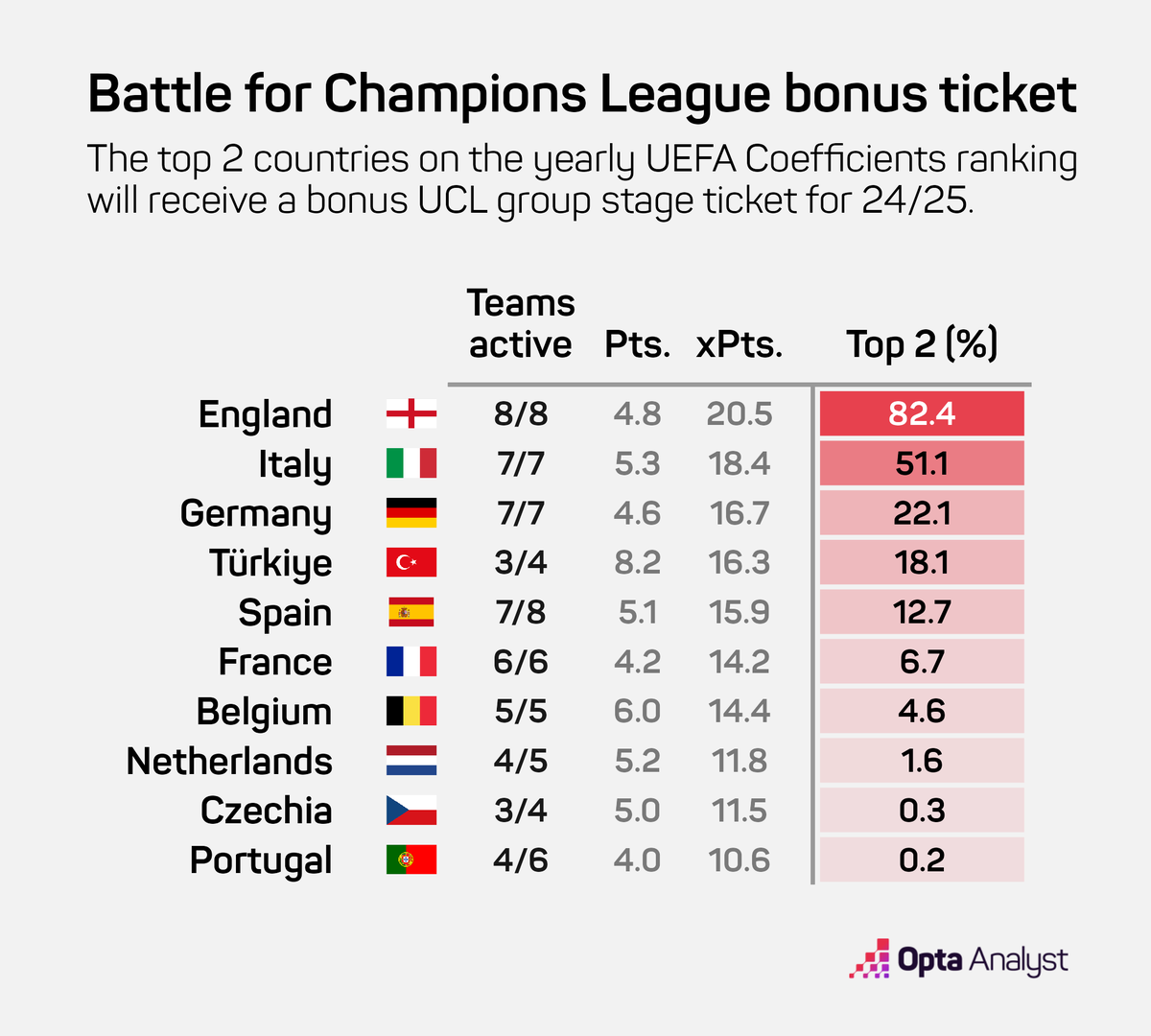 NEW: This year, the Top 2 countries in the yearly UEFA Coefficient ...