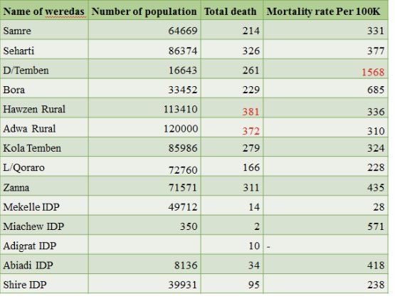 Tigrai_TV's tweet photo. Hunger kills over 1300 people in 9 districts in #Tigray
——
Research conducted by Tigray Health Research Institute, Mekelle University and Bureau of Health revealed 1329 people died from hunger in 9 districts in Tigrai only in the past 9 months.

Presenting the research this morning, Lead Researcher Dr Mokonen Haileslassie underscored that the research finds “68.3% deaths in Tigrai occurs due to starvation”.

Director for Tigray Health Research Institute Dr. Hayelom Kahsay on his behalf said the research estimates 7949 people died from hunger across 76 accessible districts across the region.

Dr. Mokonen  Haileslassie added the research recommends that Complete Enumeration Survey Method should be carried out to know the total deaths across Tigrai, continuous advocacy is expected from stake holders, expedited humanitarian response is warranted from aid agencies to prevent more deaths, and rehabilitation activities including return of the displaced communities to their homes.

The research also states burning down of crops and grain stores, stealing and slaughtering of livestock, Intentionally looting and destruction of food, lack of food aid as well as  displacement of people exacerbated the humanitarian crisis generated by the war on Tigray.

Discussion on the report resumes. Question and answer is talking place between participants and lead researchers.

@AbelTsgab reports.